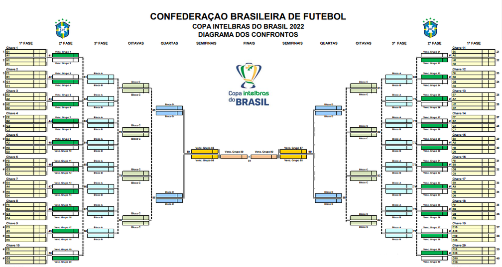 Diagrama Copa do Brasil 2022