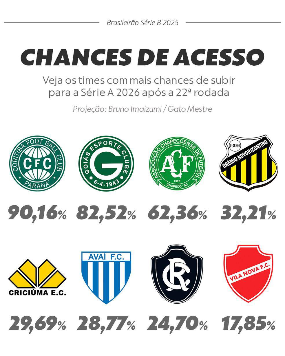 Chances de acesso apos a 22a rodada