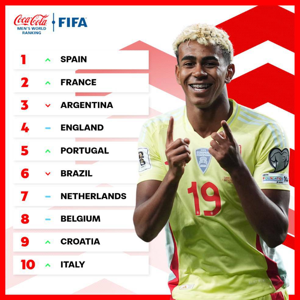 Espanha no topo do ranking