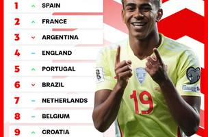 Espanha no topo do ranking (Foto: Reproducao / FIFA)